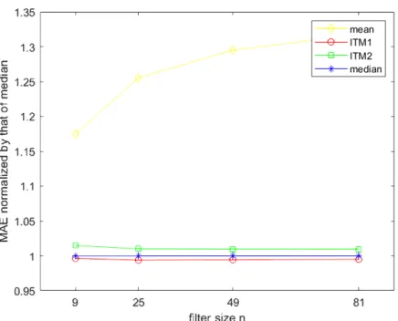 Figure 2.2: Results for Laplace noise using diﬀerent ﬁlters and window sizes. The MAE values foreach window size have been normalized by the corresponding MAE results of the median ﬁlter.