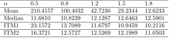 Table 2.3: MSEs for the ‘Lena’ image contaminated with mixed Gaussian and α−stable noise whereextreme values (below 0 and above 255) were clipped.