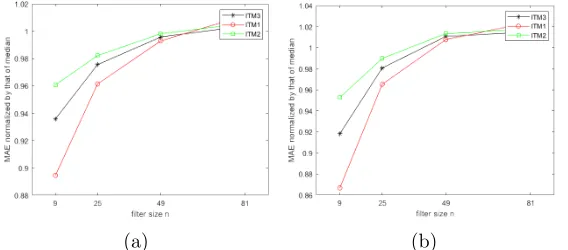 Figure 3.2: Comparison in terms of MAE between the two original ITM ﬁlters and the proposedITM3 ﬁlter for images contaminated with Gaussian noise: (a) Constant image (standard deviationof noise, σn = 1), (b) ‘Lena’ image (standard deviation of noise, σn = 10), (c) ‘Bank’ image(standard deviation of noise, σn = 10).