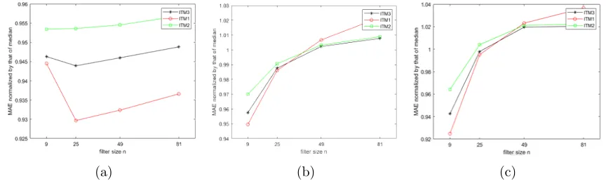 Figure 3.7: Comparison in terms of MAE between the two original ITM ﬁlters and the proposedITM3 ﬁlter for images contaminated with mixed noise (Gaussian and impulsive with ϵ = 0.15).The standard deviation of the Gaussian noise is σn = 15: (a) ‘Lena’ image, (b) ‘Bank’ image.