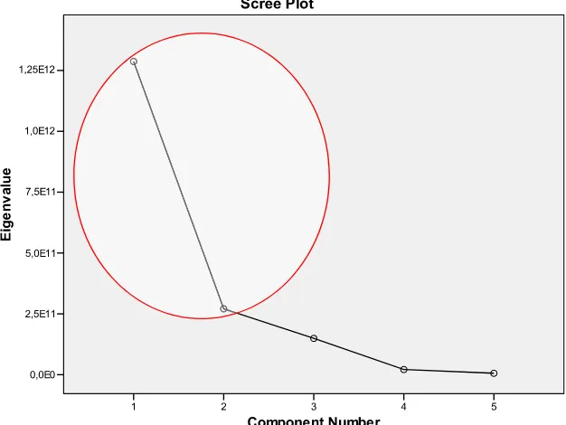 Table 2 Analysis of variance components based on eigenvalues