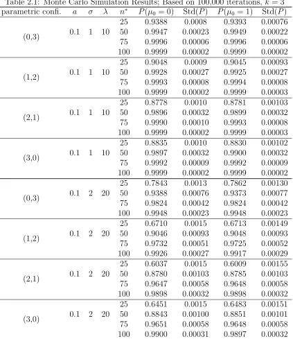 Table 2.1: Monte Carlo Simulation Results; Based on 100,000 iterations, k = 3¯Std( ¯¯Std( ¯