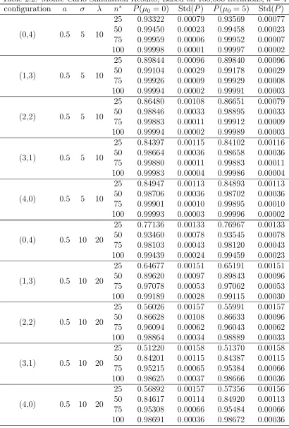Table 2.2: Monte Carlo Simulation Results; Based on 100,000 iterations, k = 4¯Std( ¯¯Std( ¯