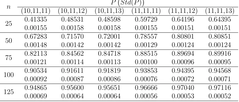 Table 2.4: Monte Carlo Simulation Results of (µindiﬀerence zone=(10,11),1, µ2, µ3, µ4); Based on 100,000 iterations, σ = 20, k = 4¯�( ¯�
