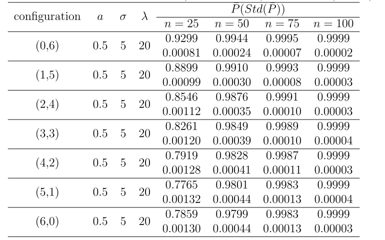 Table 2.6: Monte Carlo Simulation Results; Based on 100,000 iterations, σ = 10, k = 6¯( ¯