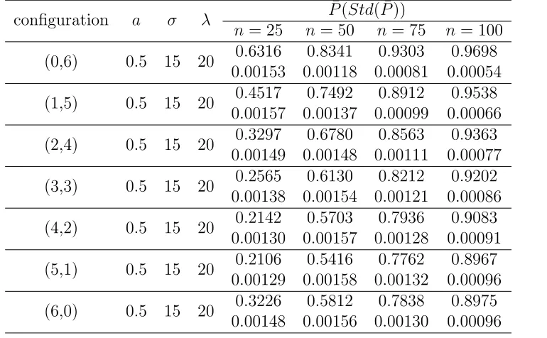 Table 2.7: Monte Carlo Simulation Results; Based on 100,000 iterations, σ = 15, k = 6¯( ¯