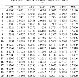 Table 2.8: Value of constant b satisfying (2.14)