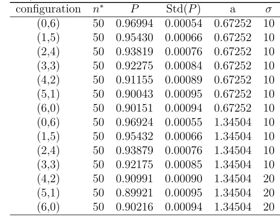 Table 2.12: Simulation of Single-stage Procedure (2.4.1); Based on 100,000 iterations,P ∗ = 0.95 and n∗ =50, k=6∗¯Std( ¯