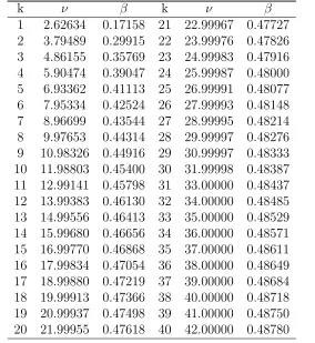 Table 3.1: The values of the constant βand ν as deﬁned in Theorem 3.2.2