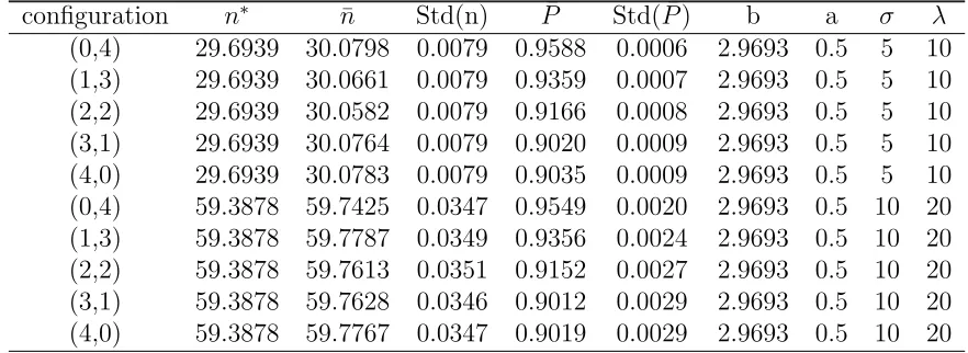 Table 3.3: Simulation of The purely Sequential Procedure (3.3); Based on 100,000 itera-tions, p∗ =0.95, k=4, m =5¯Std( ¯