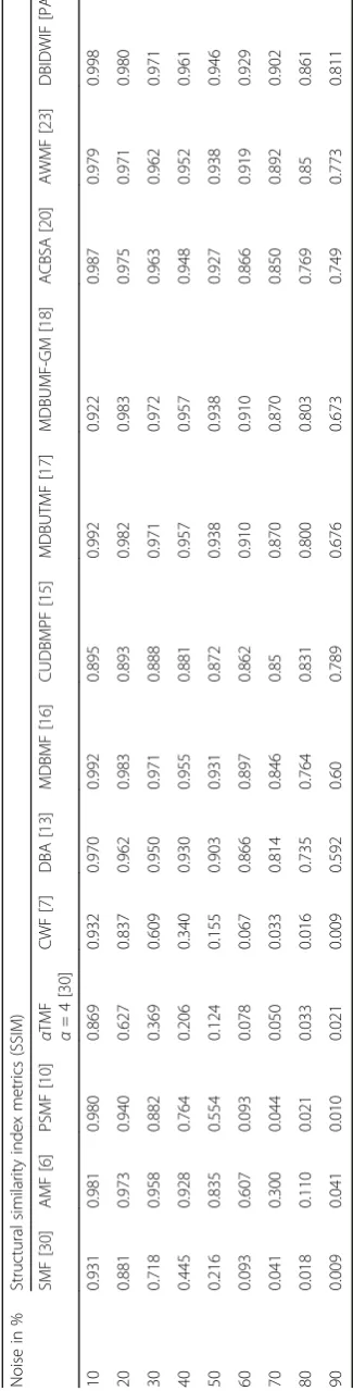 Table 2 Performance of various algorithms at different noise densities for SSIM on Lena image corrupted by SPN