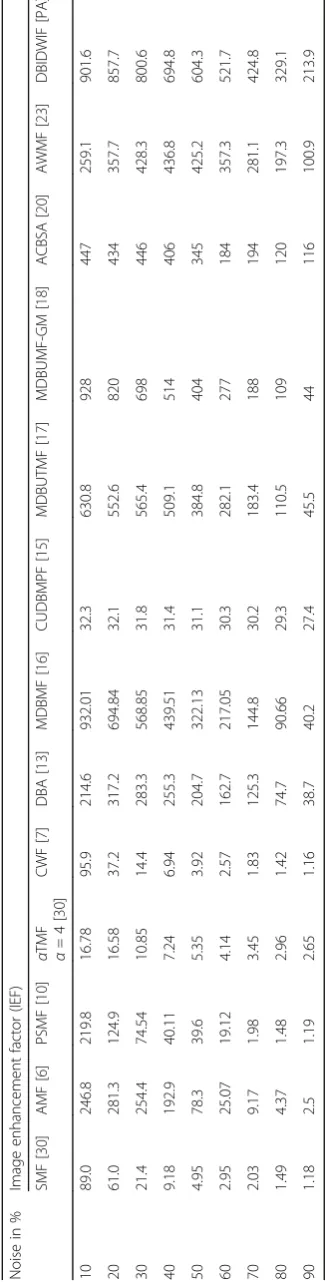 Table 3 Performance of various algorithms at different noise densities for MSE on Lena image corrupted by SPN
