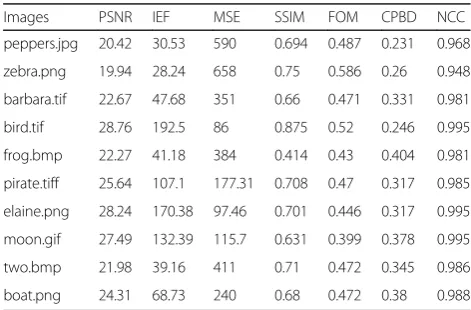 Table 6 Quantitative performance of the proposed algorithmon different images corrupted by 90% salt and pepper noise