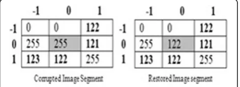 Fig. 1 Flowchart of the adaptive decision based Inverse distance weighted interpolation filter