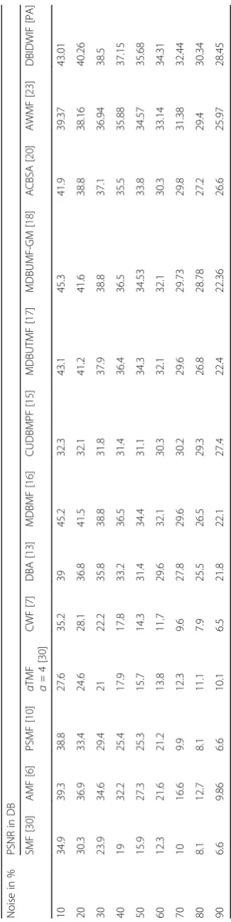 Table 1 Performance of various algorithms at different noise densities for PSNR on Lena image corrupted by SPN