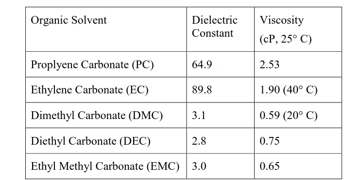 Table 1 shows the dielectric constants and viscosities of the individual solvents 