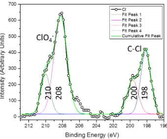 Figure 17 peaks 1-4 are the identified peaks in the spectra and the cumulative peak fit in green collected
