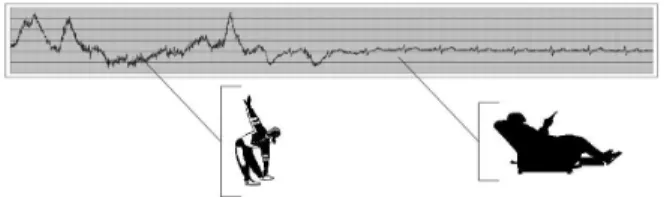 Figure  7  EKG  with  Motion  Artifact  and  Annotations derived from Accelerometer Signals  The figures below show distinct noise maps obtained  by ECK/EKG measurements
