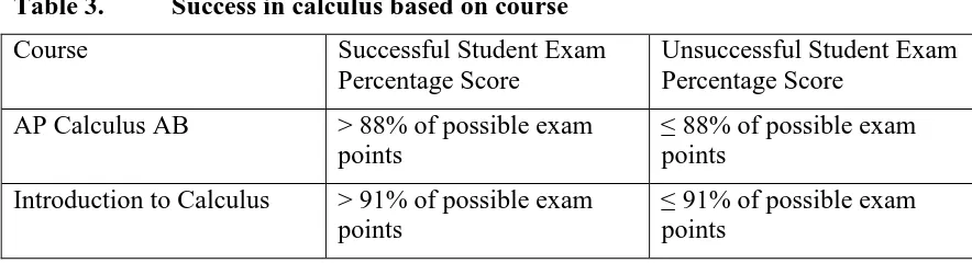 Table 3.  Success in calculus based on course 