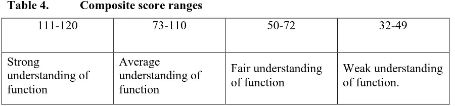 Table 4. Composite score ranges 
