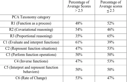 Table 5: Percentage of students scoring an average greater than 2.5 or less than or equal to 2.5 on all items corresponding to sections of the PCA taxonomy 