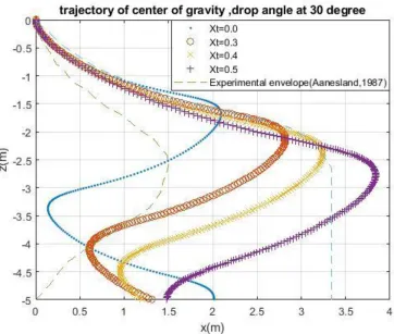 Figure 2 Simulated trajectories of dropped cylinders at drop angle 30o with different trailing edge 