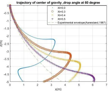 Figure 4 Simulated trajectories of dropped cylinders at drop angle 60o with different trailing edge 