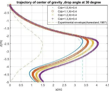 Figure 5 Simulated x-z plane trajectories with different Cdzat drop angle 30o