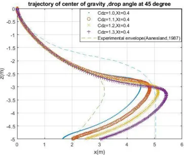 Figure 6 Simulated x-z plane trajectories with different Cdzat drop angle 45o 