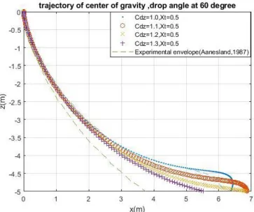 Figure 7 Simulated X-Z plane trajectories with different values of Cdz at drop angle 60o 