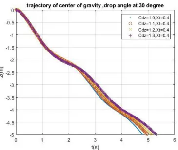 Figure 11  Simulated time domain translational motions in Z-direction with different values of Cdz 