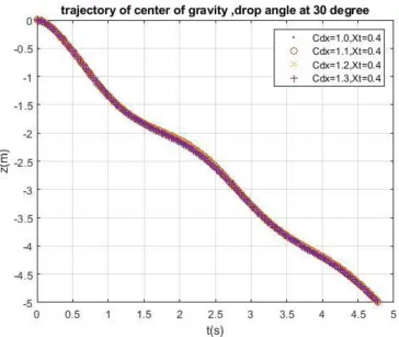Figure 12  Simulated time domain translational motions in Z-direction with different values of Cdx