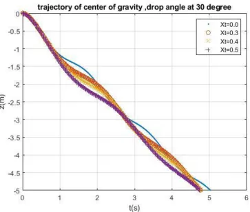 Figure 13  Simulated time domain translational motions in Z-direction with different trailing edges of Xt 