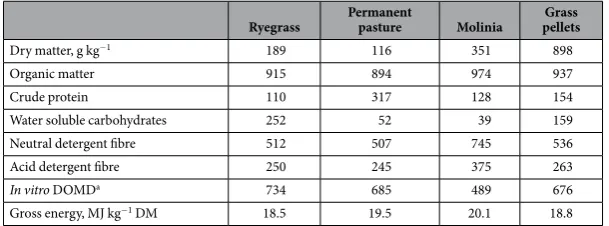 Table 1. unless otherwise indicated. Mean chemical composition of the feeds offered (n = 8 per feed)