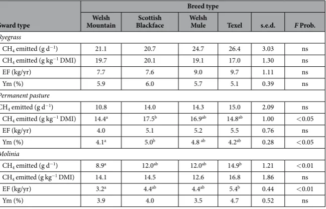 Table 2. Voluntary intake and apparent DM digestibility relative to live weight for different breed types of sheep when zero-grazed on pastures of high (ryegrass), medium (permanent pasture) and low (Molinia) nutritional value