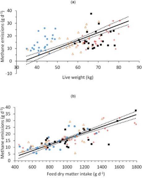 Table 4. Regression coefficients (with standard errors) for the linear functional relationships between live weight and methane emissions in four breeds of mature ewes (n = 8 per breed) offered a range of fresh forage diets ad libitum, or when offered dried grass pellets offered at restricted intakes formulated to meet individual animal energy requirements.