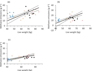 Table 5.  Pearson correlations (r) and probabilities for associations between live weight (LW), metabolic LW (MLW; LW0.75), dry matter intake (DMI) and methane emitted for ewes zero-grazed on contrasting pasture types.