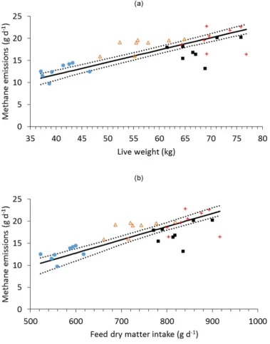 Figure 3. Relationships between (a) ewe live weight and methane emissions, and (b) ewe feed dry matter intake and methane emissions, of ewes fed dried grass pellets to predicted energy maintenance requirements