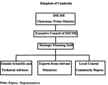 Figure 9: Proposed Structure for Integrated Management of Coastal and