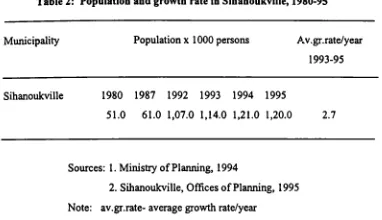 Table 2: Population and growth rate in Sihanoukville, 1980-95