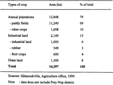 Table 3: Estimated Area of Agriculture Land in Sihanoukville, 1985-93