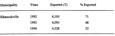 Table 6: Fish Capture Exported from 1992-94