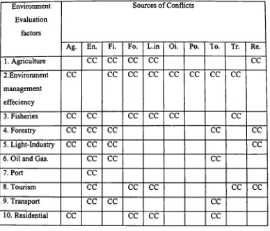 Figure 1: Conflicts between Human Activities