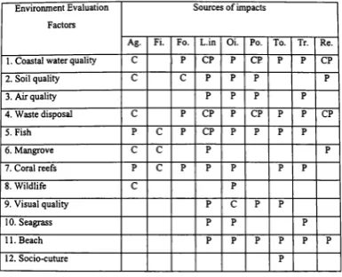 Figure 2: Impact Matrix of Environment conﬂicts in the Sihanoukville Region