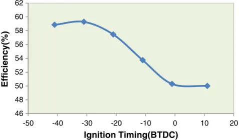 Fig. 10 The relationship between efficiency versus ignition timing