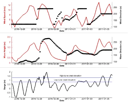Figure 3: Time series input files. For the sake of standardizing all of our input files, we arbitrarily made December 25th, 2016 at 0:00 am the beginning of the simulation period