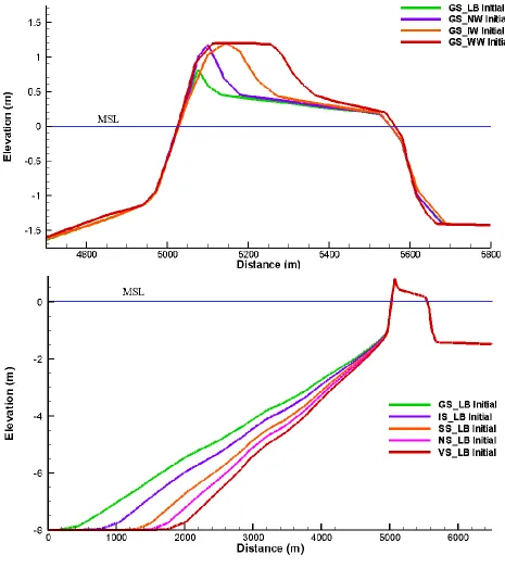 Figure 5: a. The dune crest widths are 50m for NW, 120m for IW, 220m for WW and 10m for LB