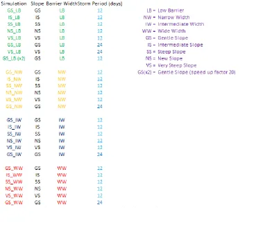 Table 1: Simulation Matrix arranged by increasing dune crest width and increasing shoreface slope