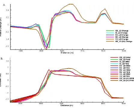 Figure 6: A. Profile change for each shoreface slope on the low barrier dune crest. Negative (-) means 