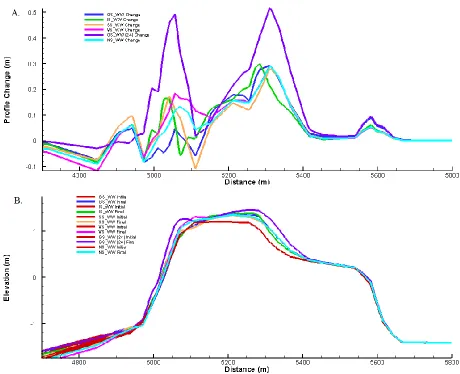 Figure 7: A. Profile change for each shoreface slope on the wide dune crest width. Negative (-) means 